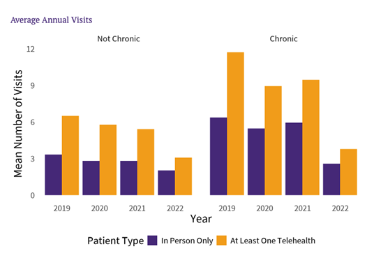 Average Annual Visits