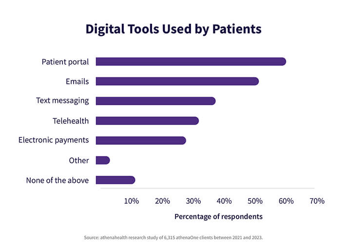 Chart of which digital tools used by patients
