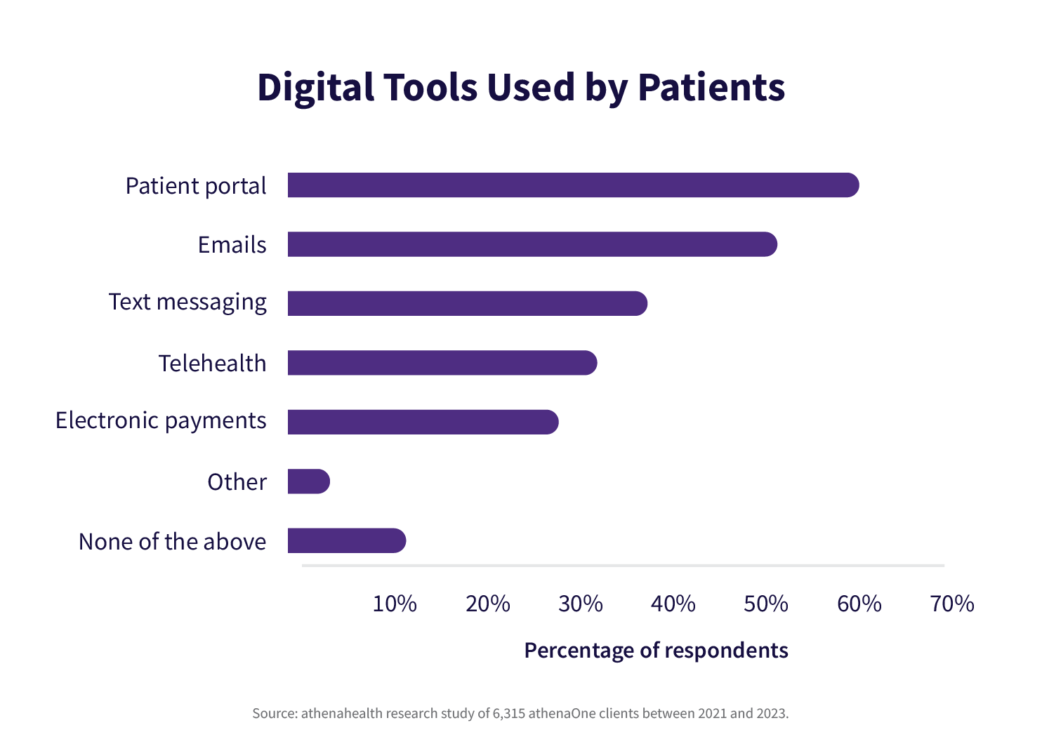 digital tools