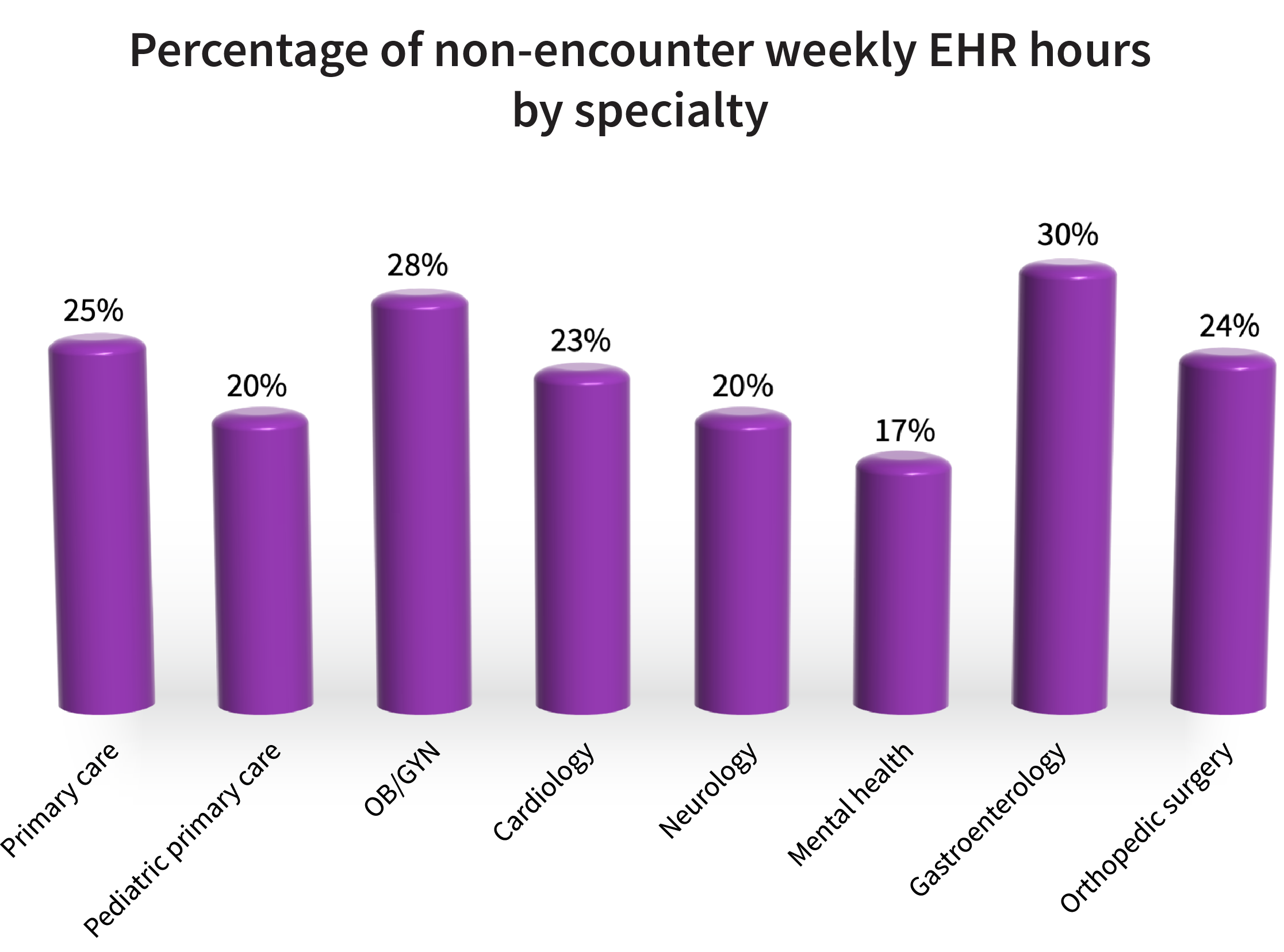 non-encounter weekly EHR hours by specialty