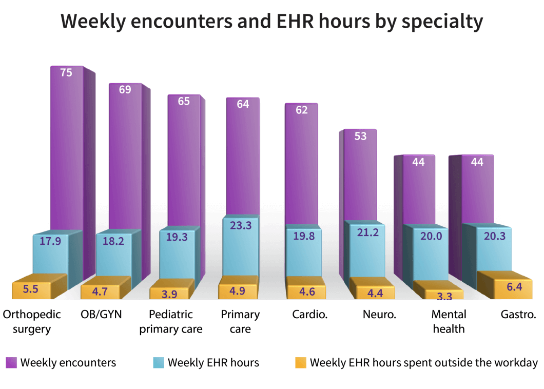 specialty influences after-hours and overall EHR time