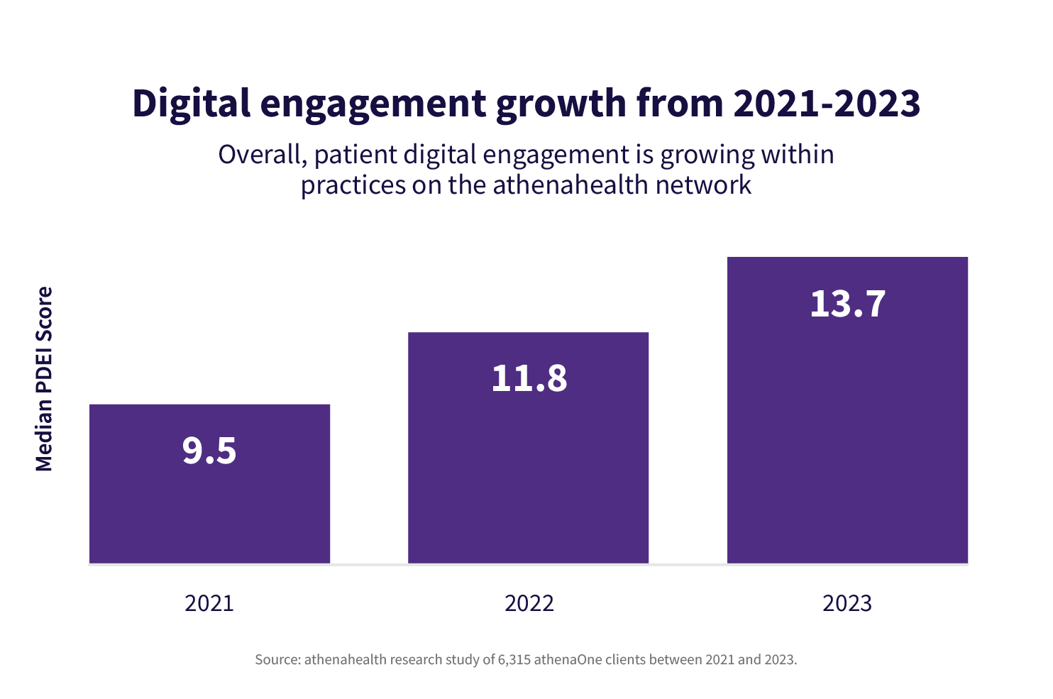 Digital engagement growth