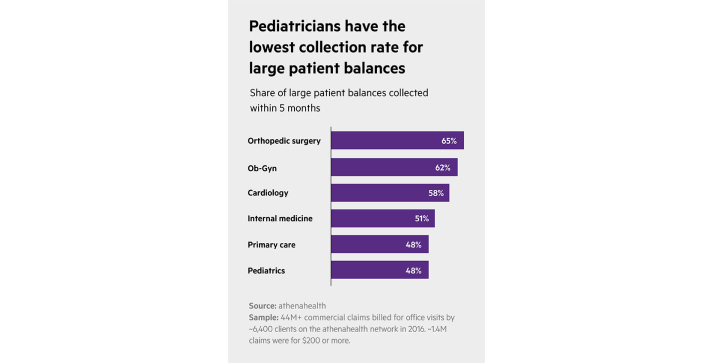 Proactive financial planning to collect patient payments