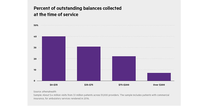 The impact of patient debt
