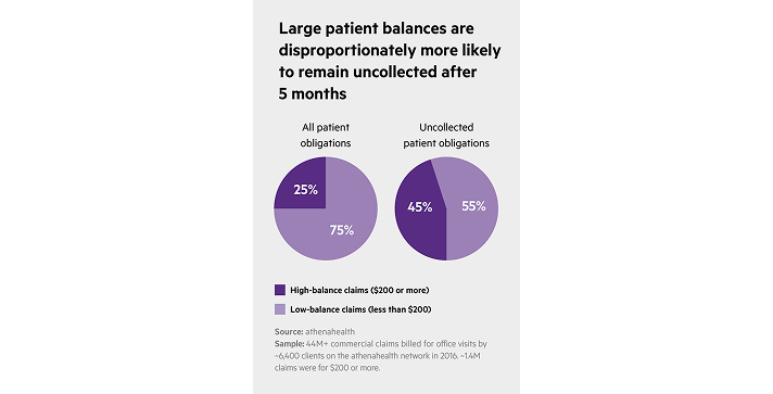 Large patient balances