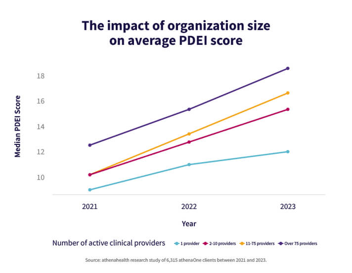 Organization size impact on average PDEI score