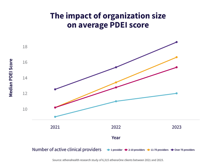 The impact of organization size