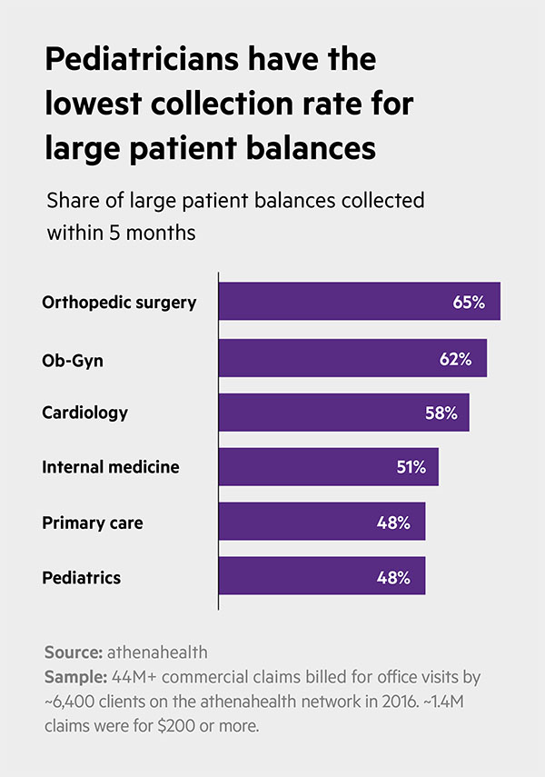 Pediatricians have the lowest collection rate for large patient balances