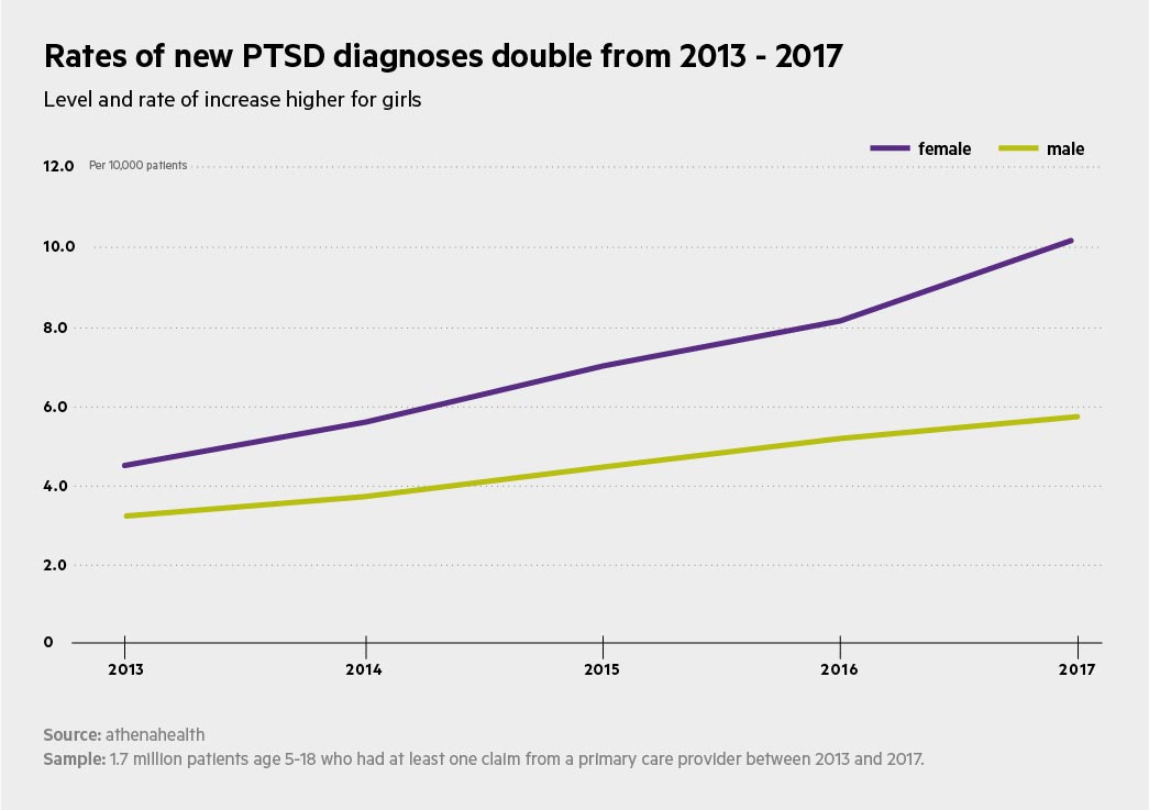 rates of PTSD