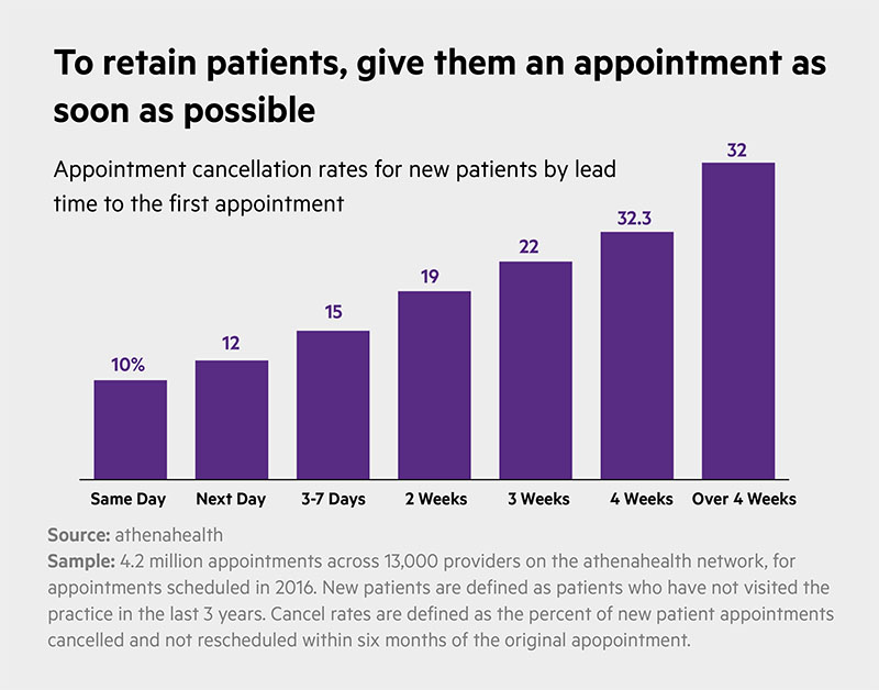 to retain patients, give them appointment as soon as possible