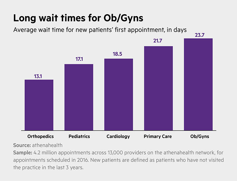 long wait times for OB-GYNs