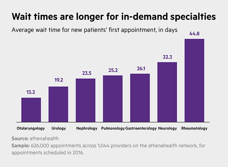 wait times longer for in-demand specialties